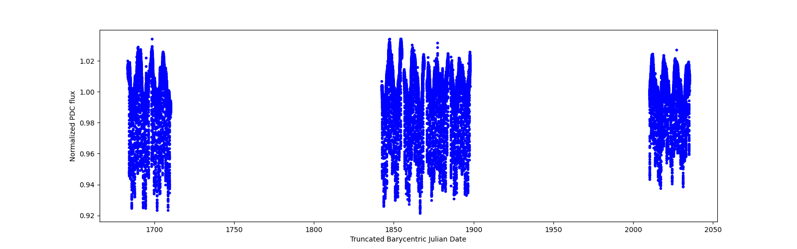 Timeseries plot