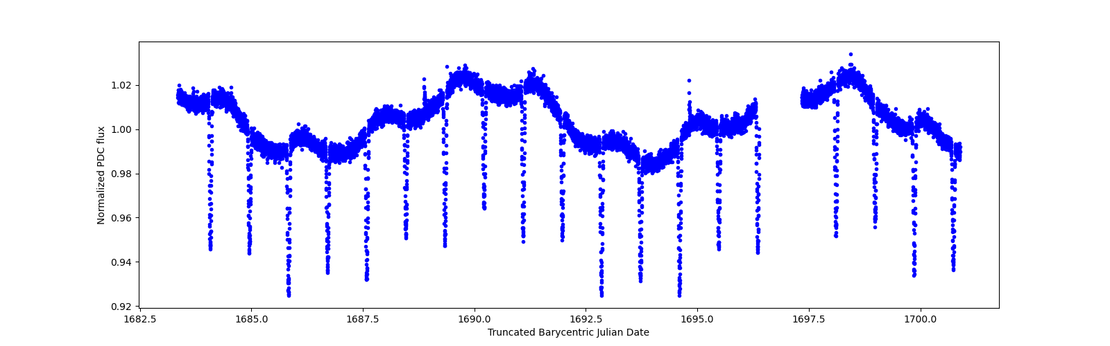 Zoomed-in timeseries plot