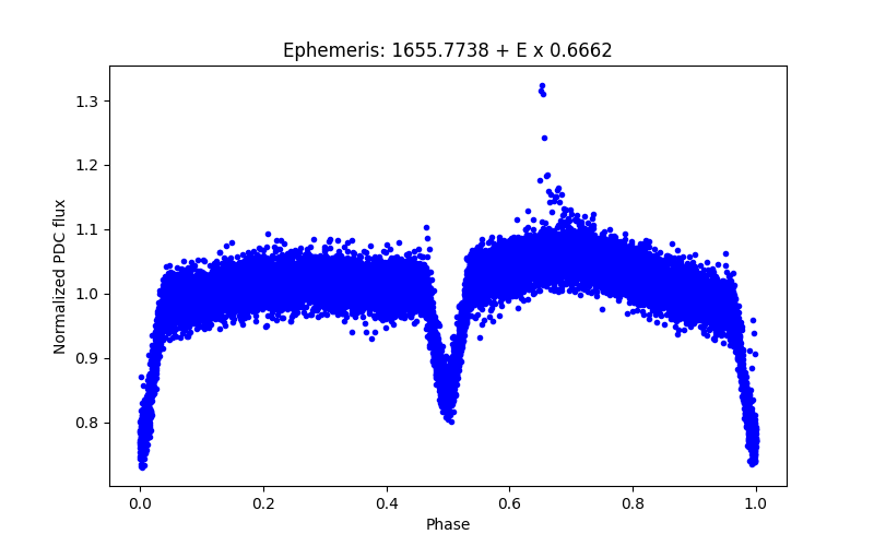 Phase plot