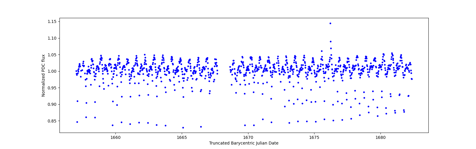 Timeseries plot