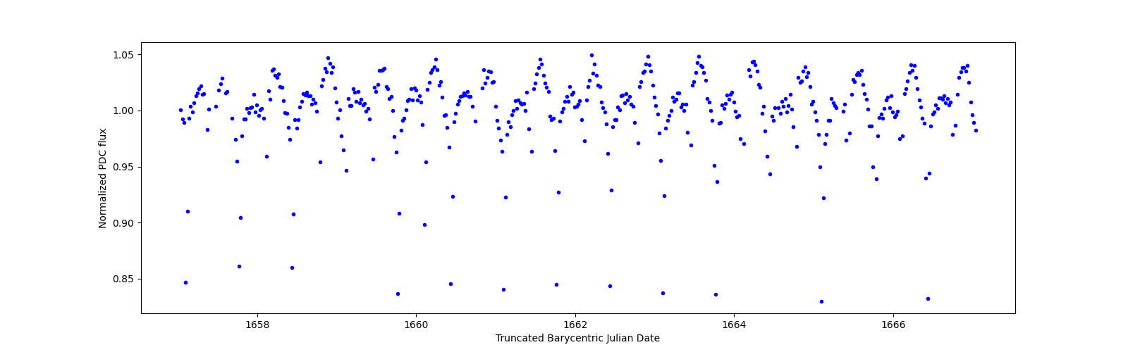 Zoomed-in timeseries plot