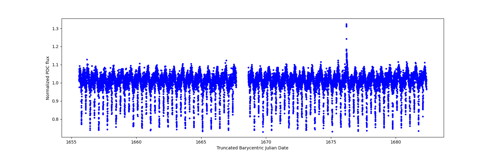 Timeseries plot