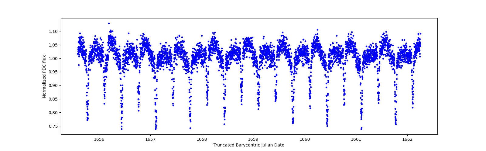 Zoomed-in timeseries plot