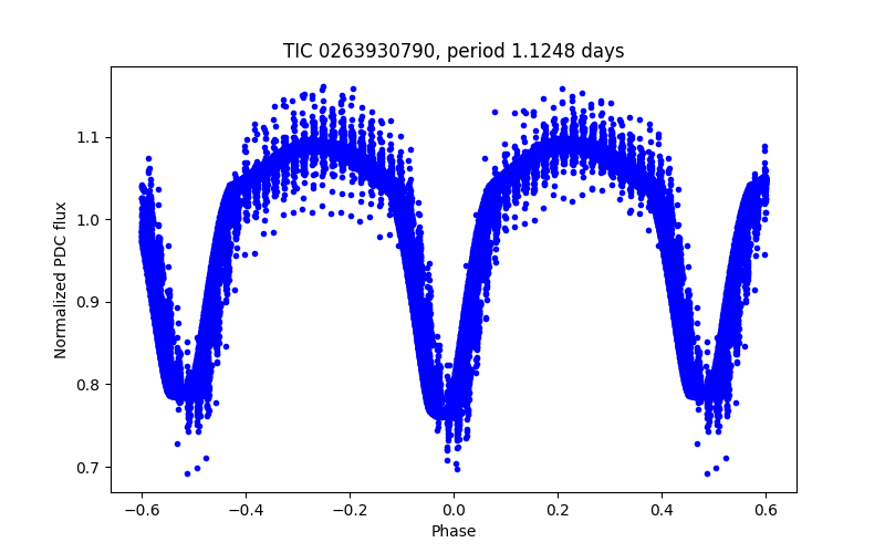 Phase plot