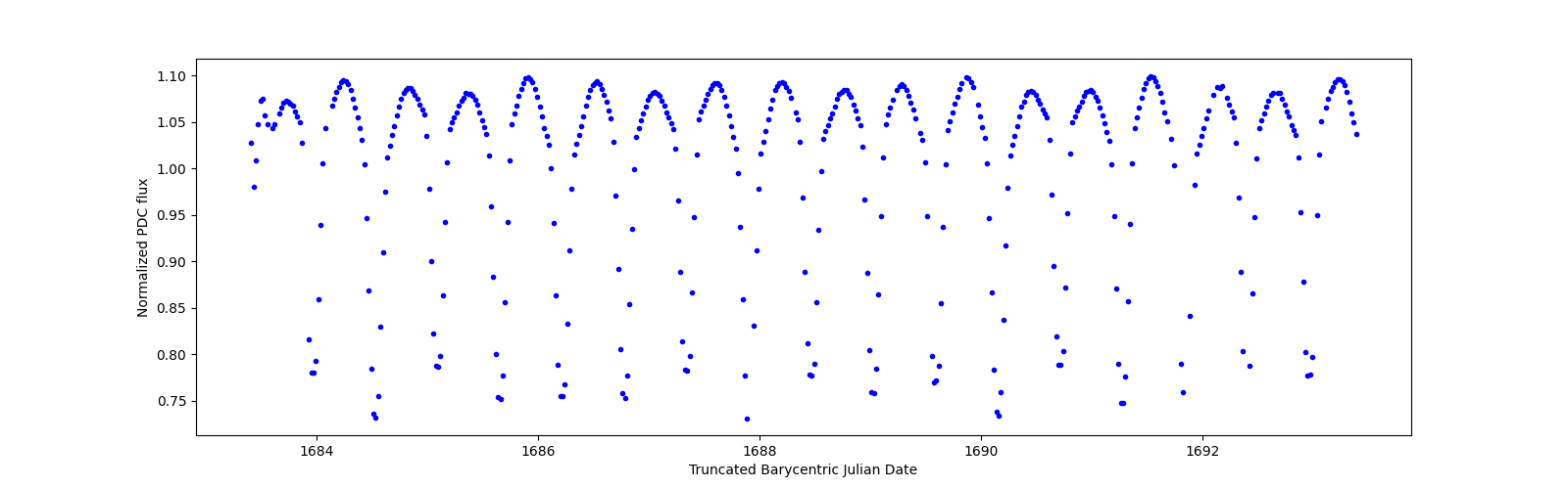 Zoomed-in timeseries plot