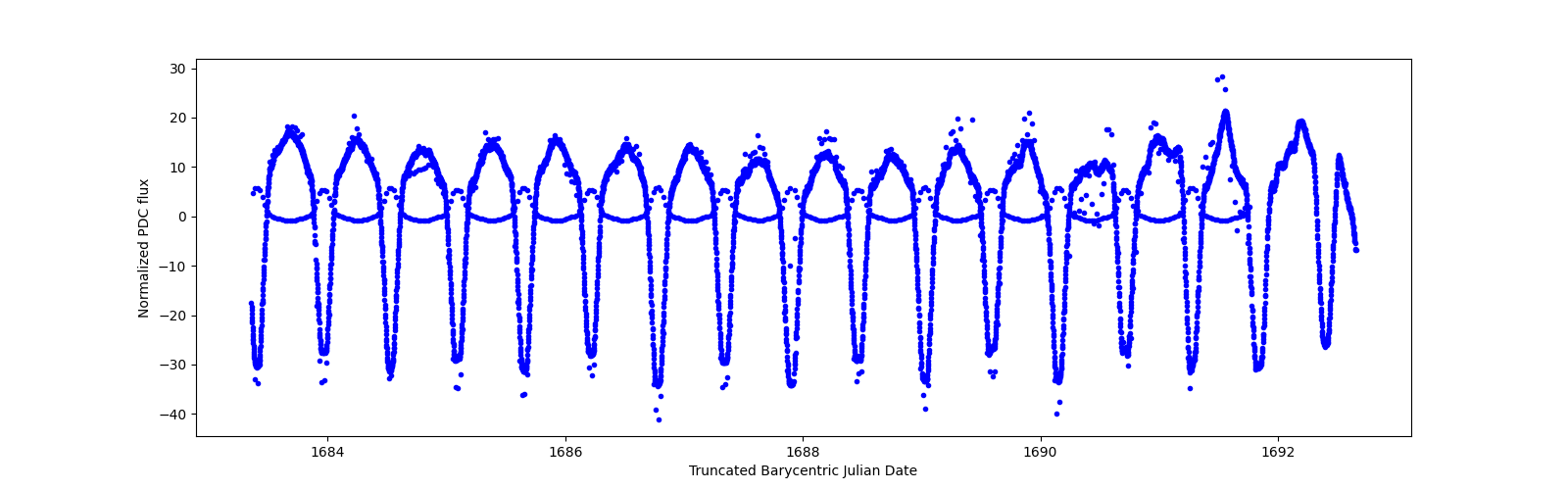 Zoomed-in timeseries plot