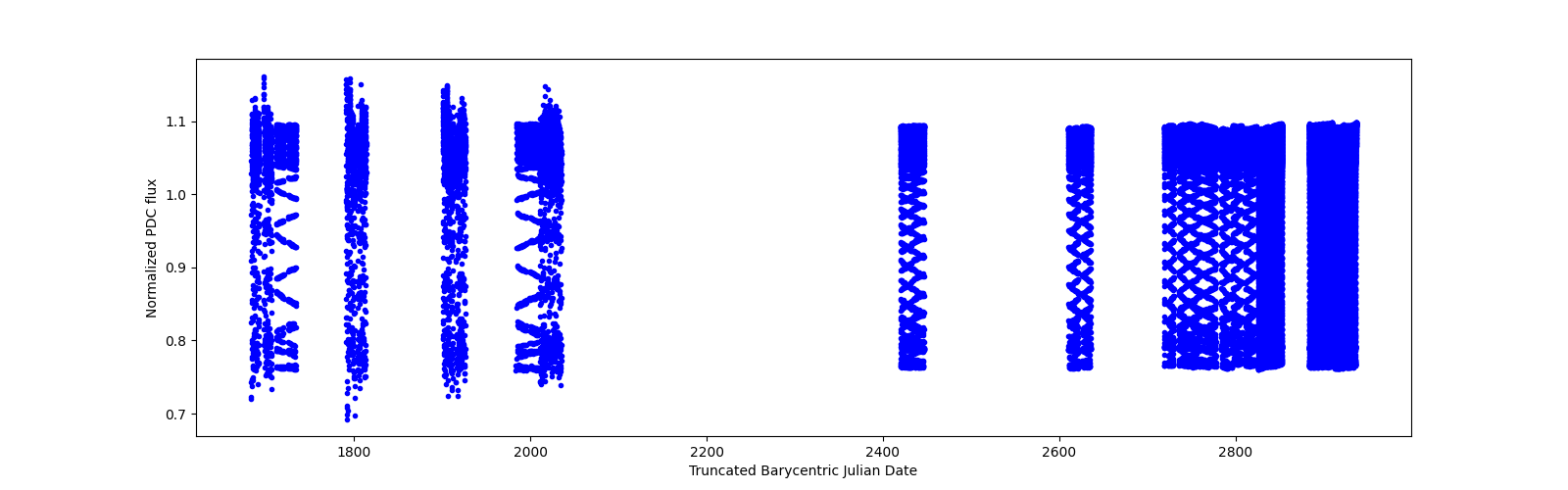 Timeseries plot