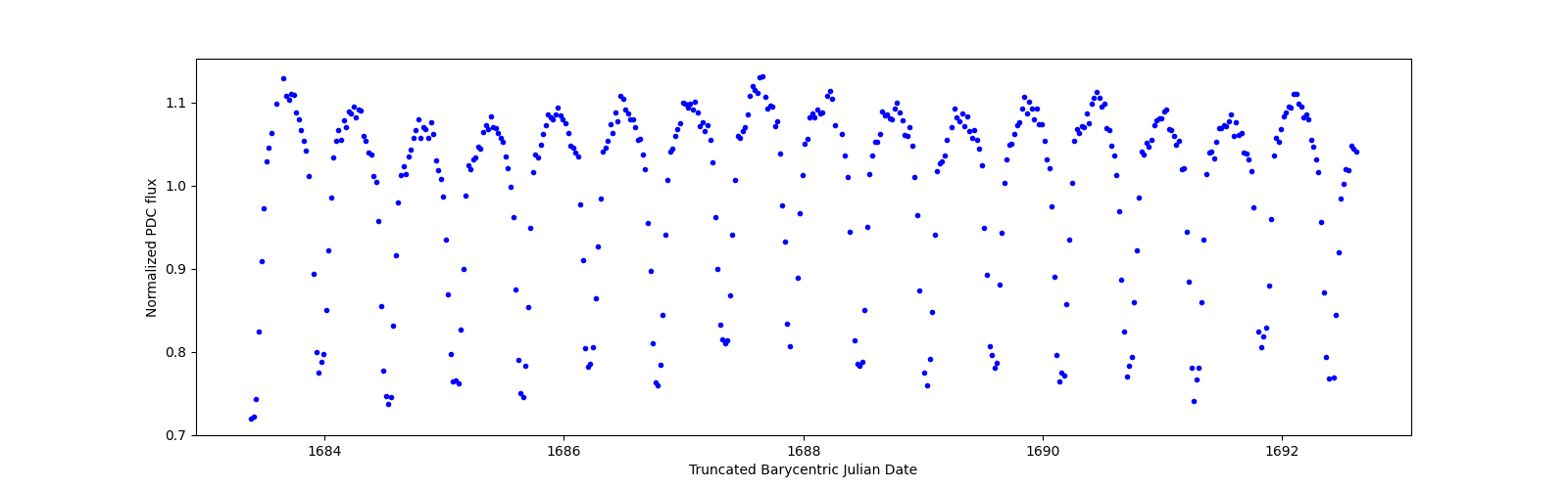 Zoomed-in timeseries plot
