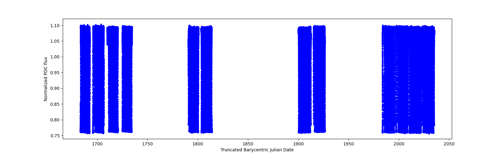 Timeseries plot