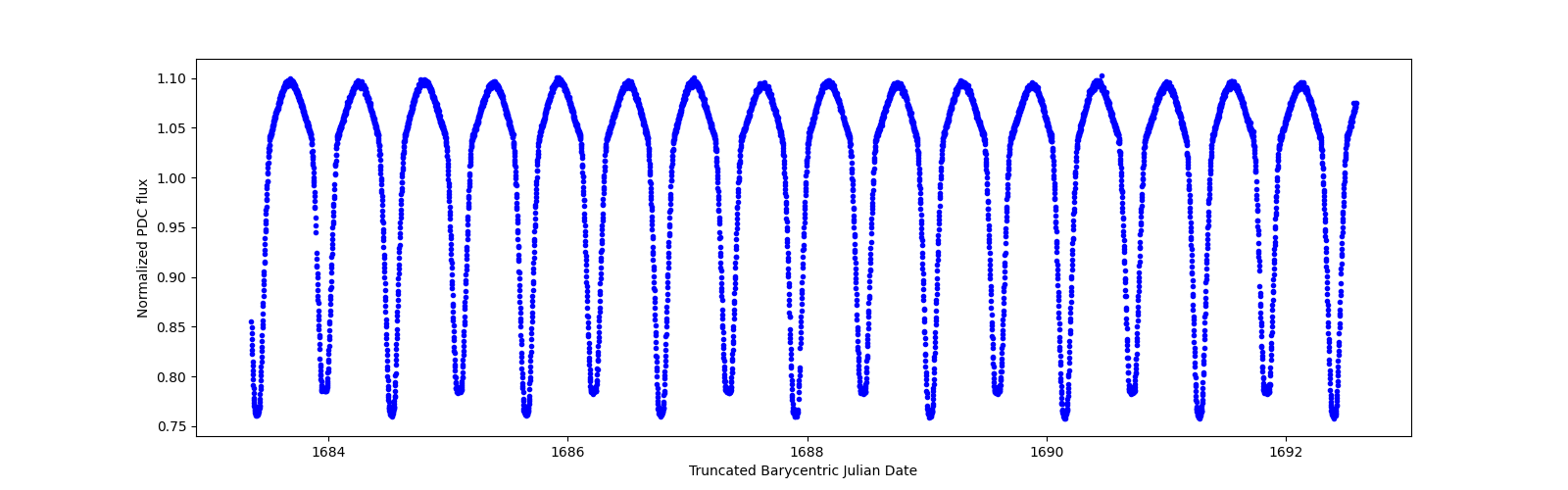 Zoomed-in timeseries plot