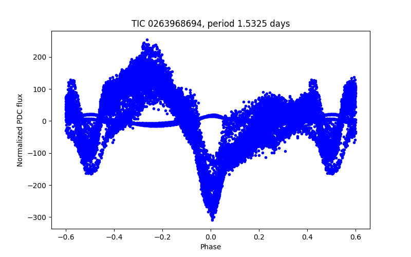 Phase plot