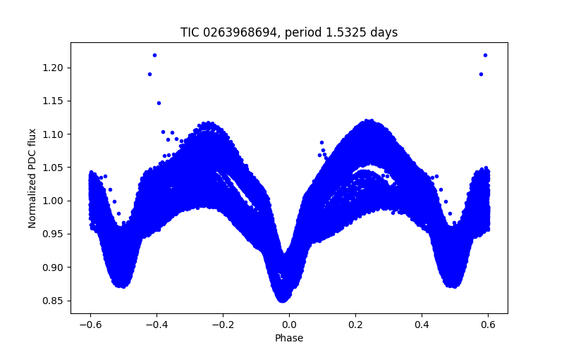 Phase plot