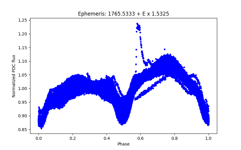 Phase plot