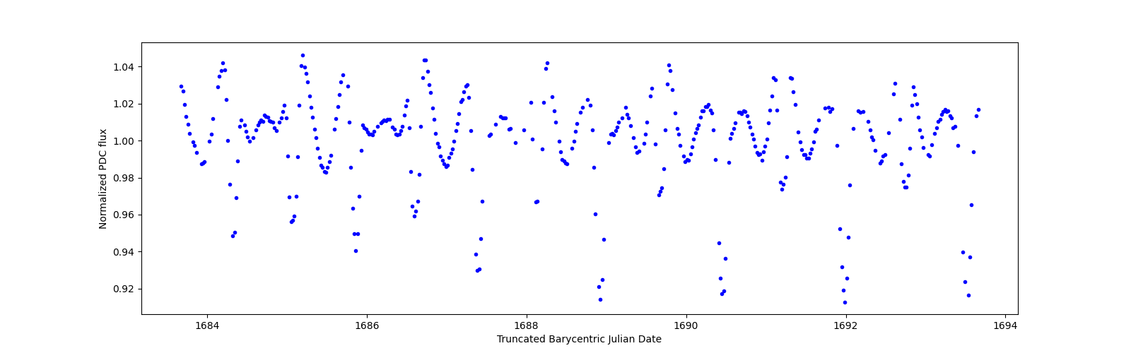 Zoomed-in timeseries plot