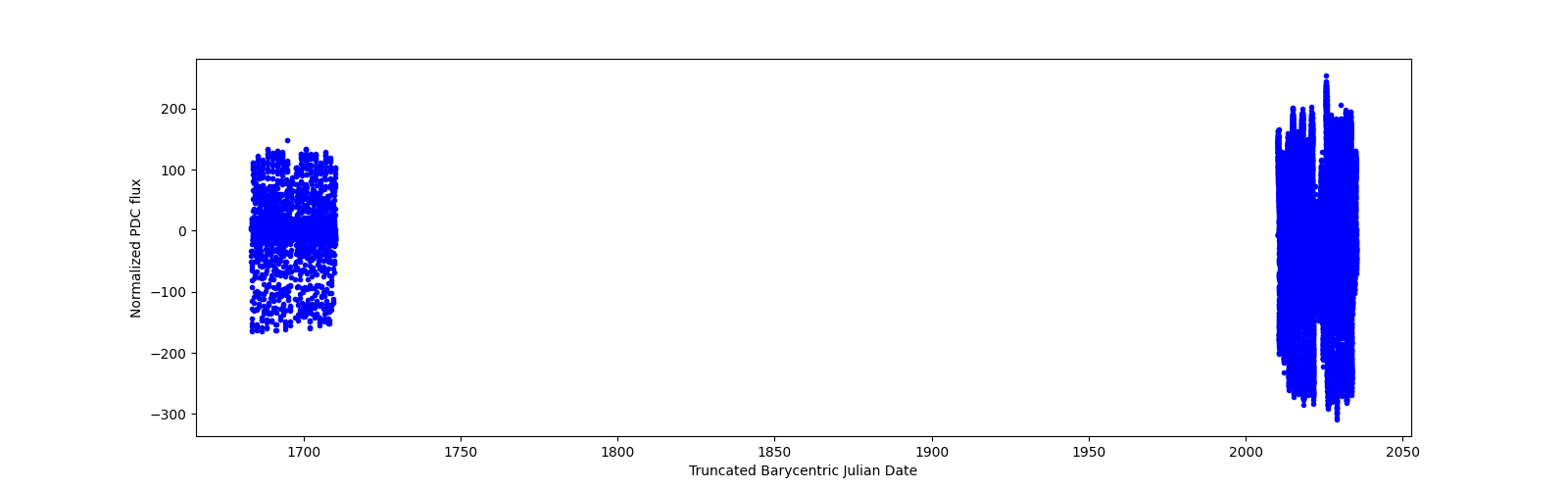Timeseries plot