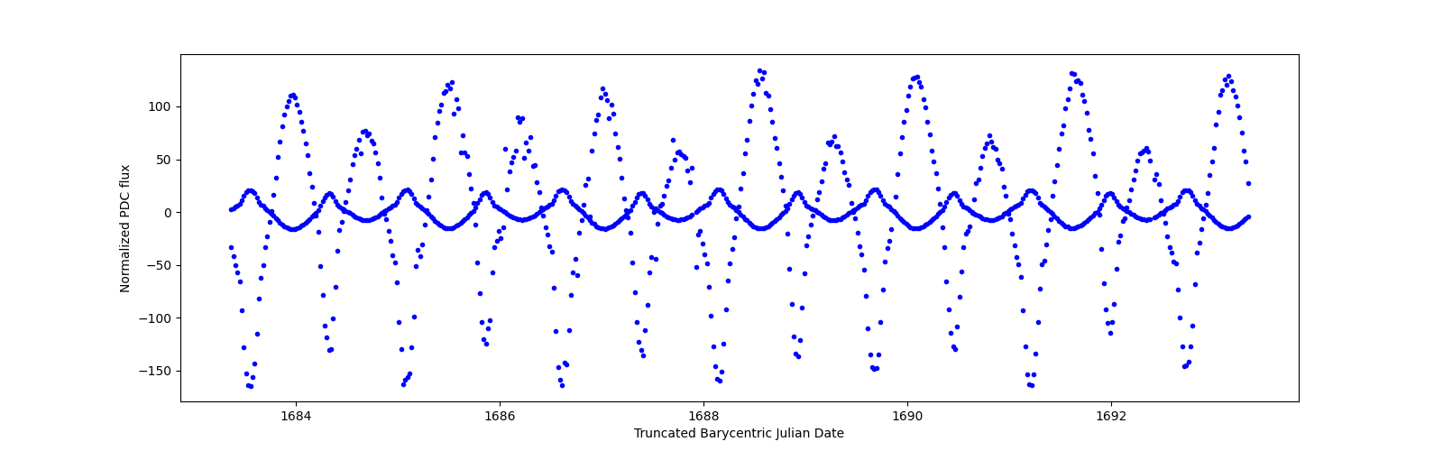 Zoomed-in timeseries plot