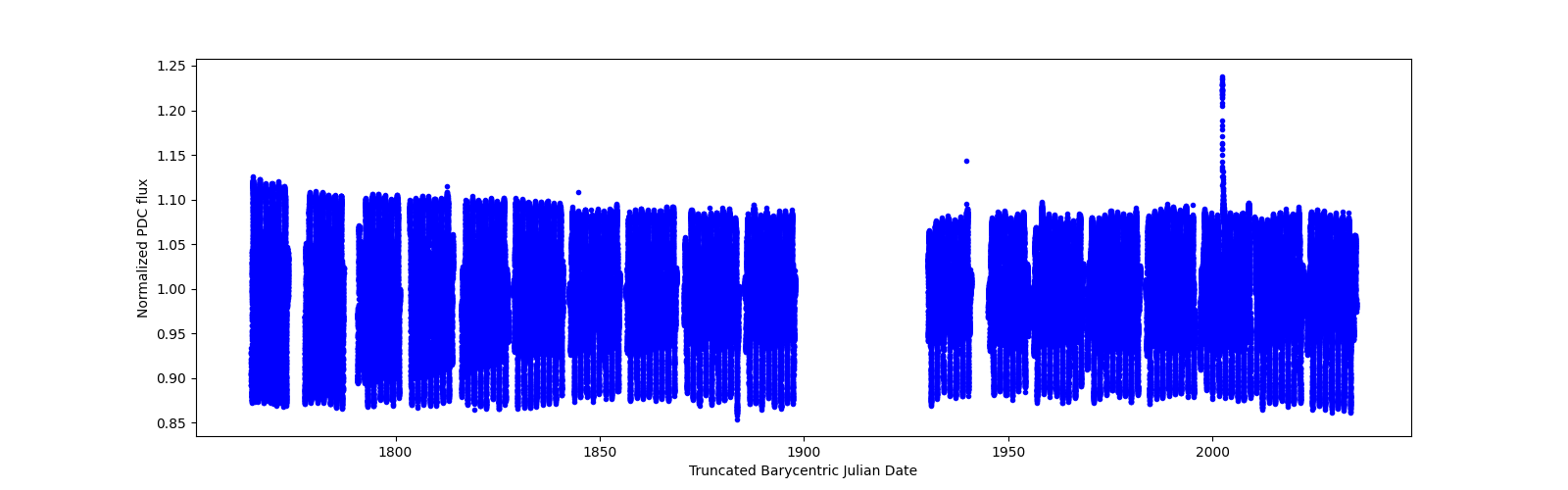 Timeseries plot