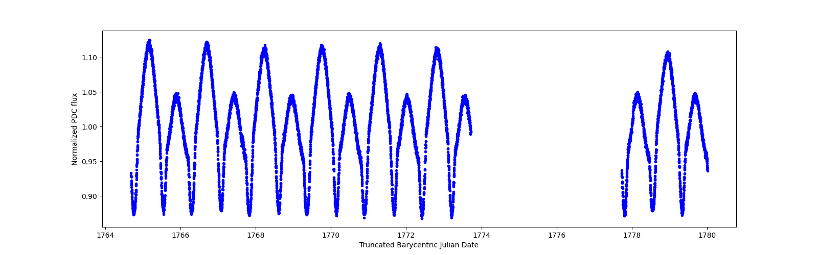 Zoomed-in timeseries plot