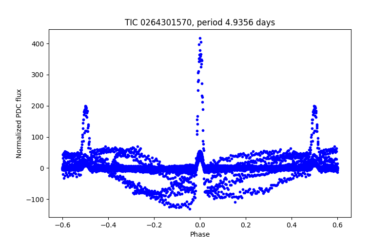 Phase plot
