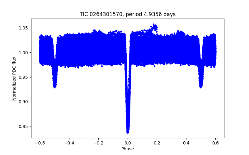 Phase plot