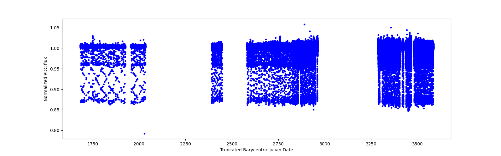 Timeseries plot