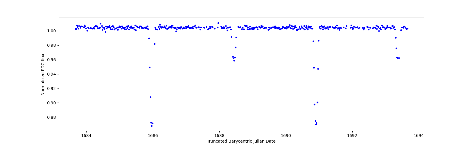 Zoomed-in timeseries plot