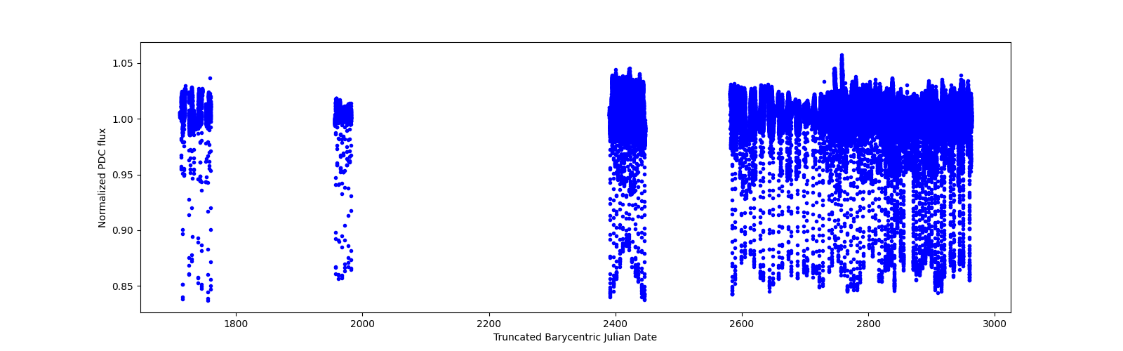 Timeseries plot