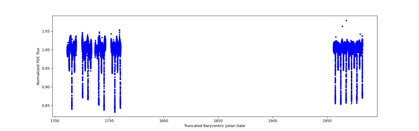 Timeseries plot