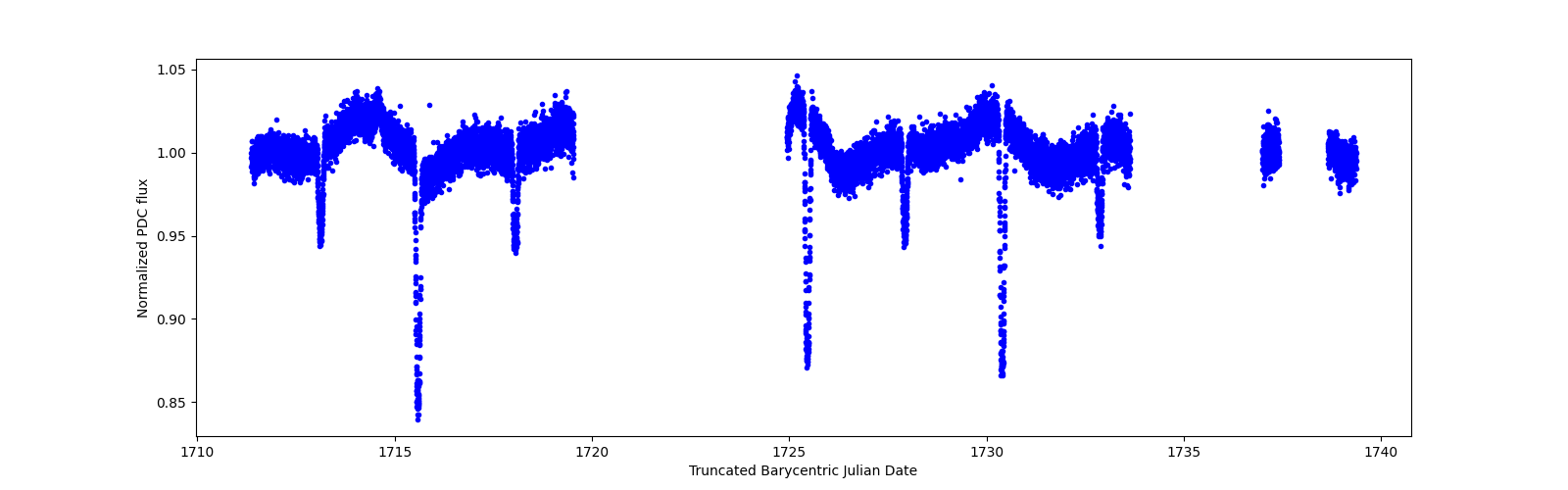 Zoomed-in timeseries plot