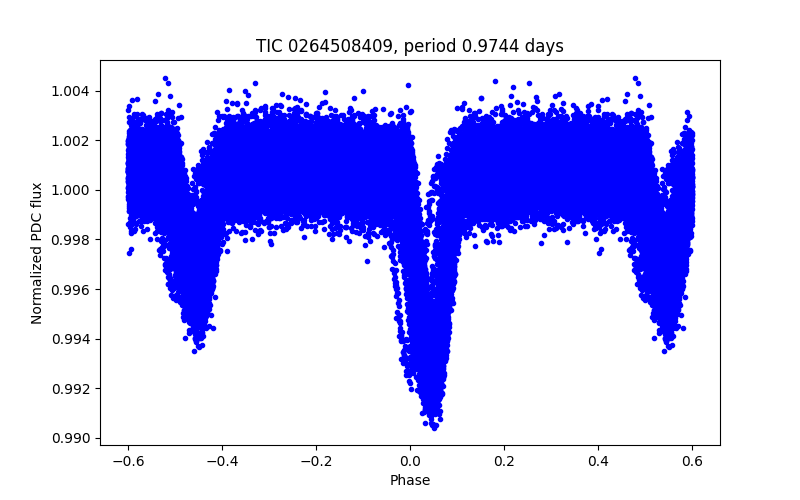 Phase plot