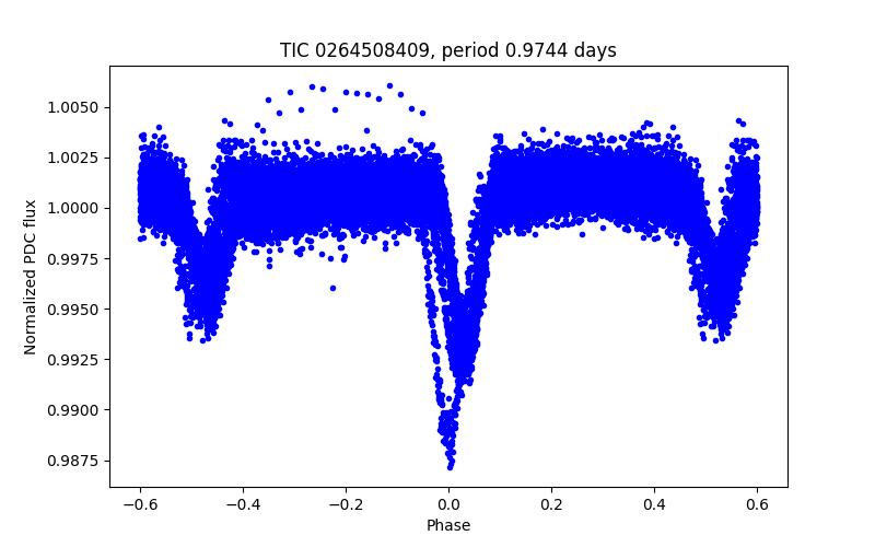 Phase plot