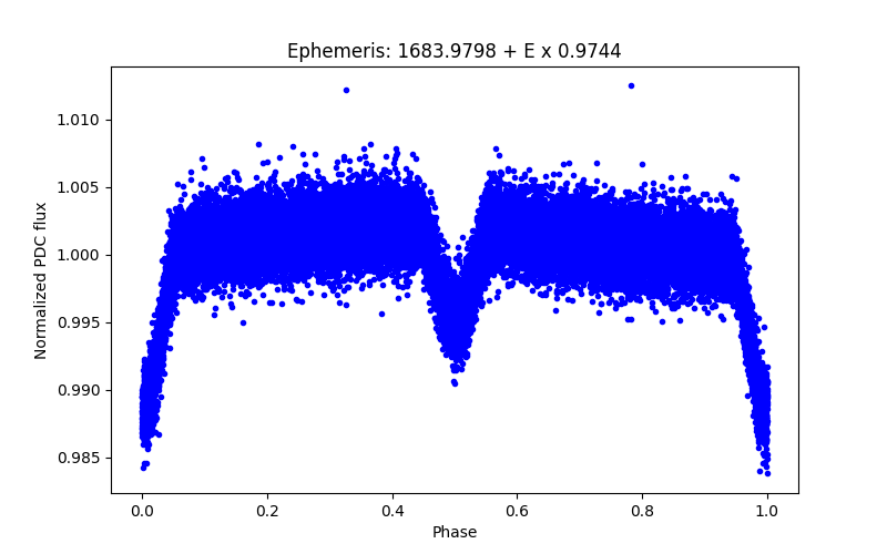 Phase plot