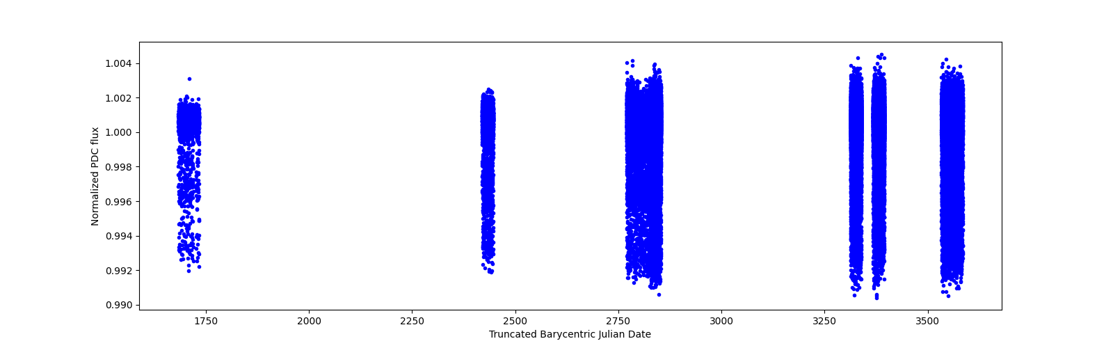 Timeseries plot