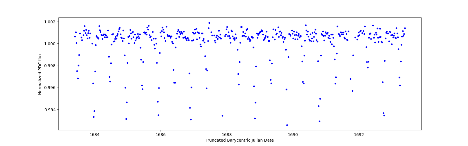 Zoomed-in timeseries plot