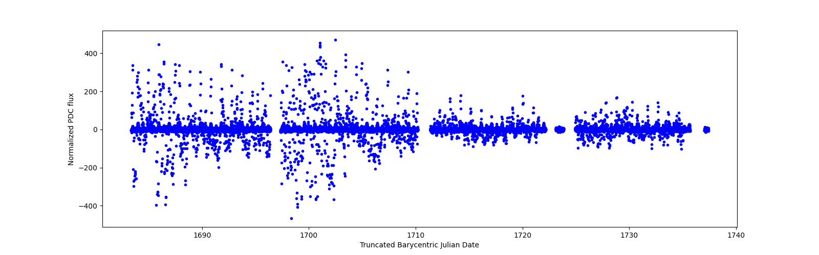Timeseries plot