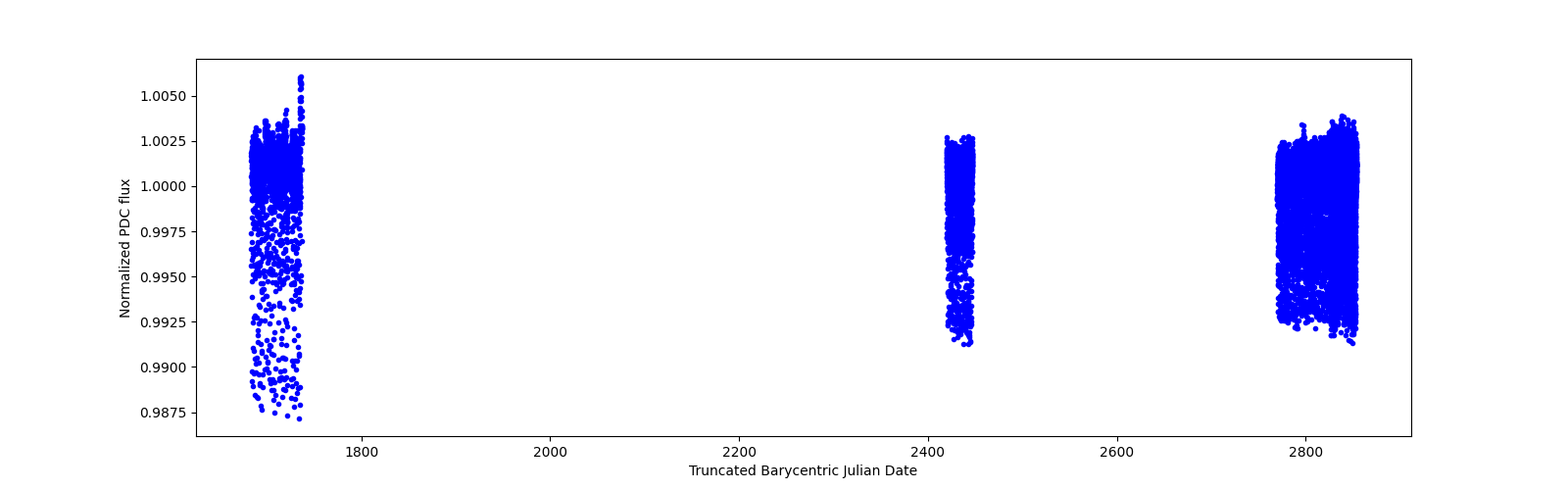 Timeseries plot