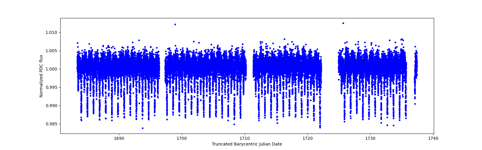 Timeseries plot