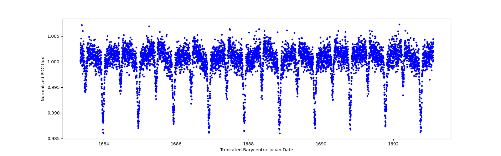 Zoomed-in timeseries plot