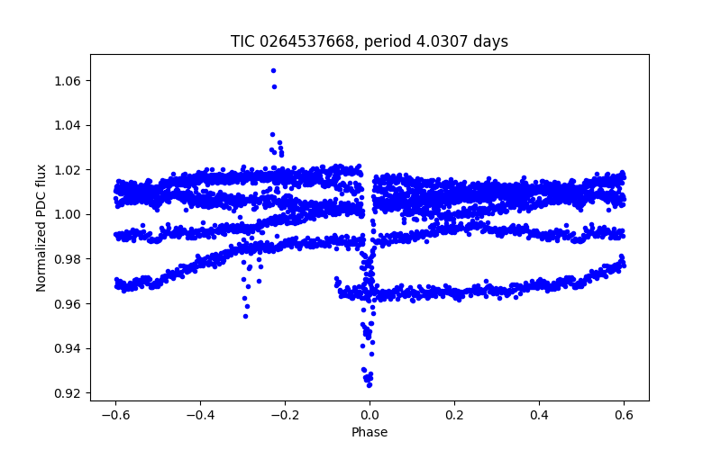Phase plot