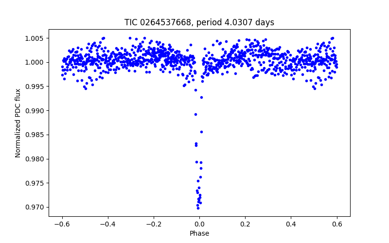 Phase plot