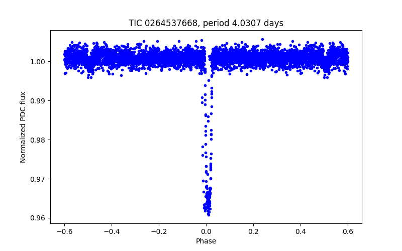 Phase plot
