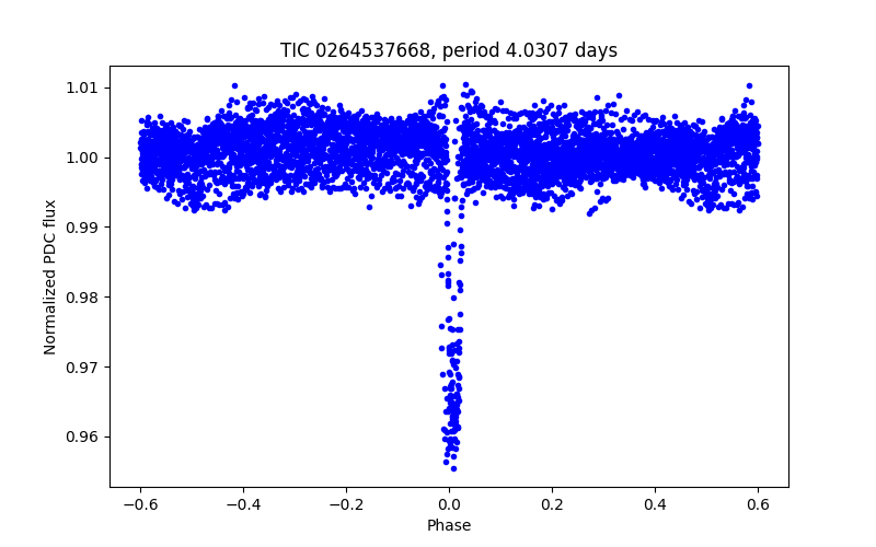 Phase plot