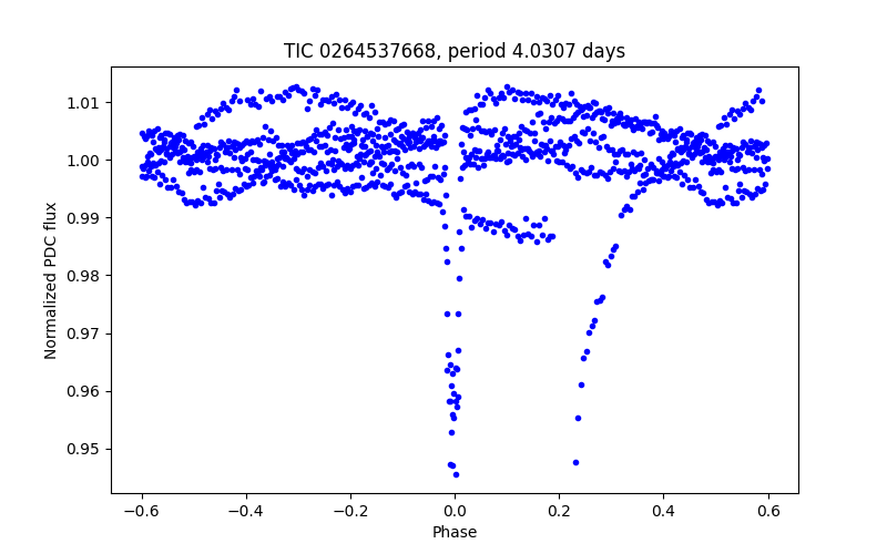 Phase plot
