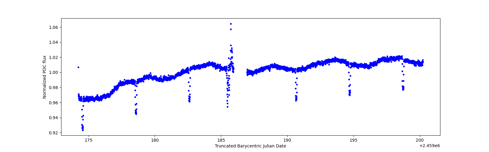 Timeseries plot