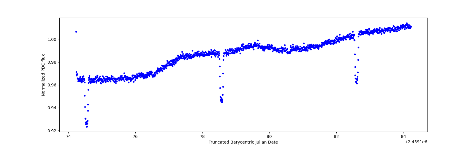 Zoomed-in timeseries plot