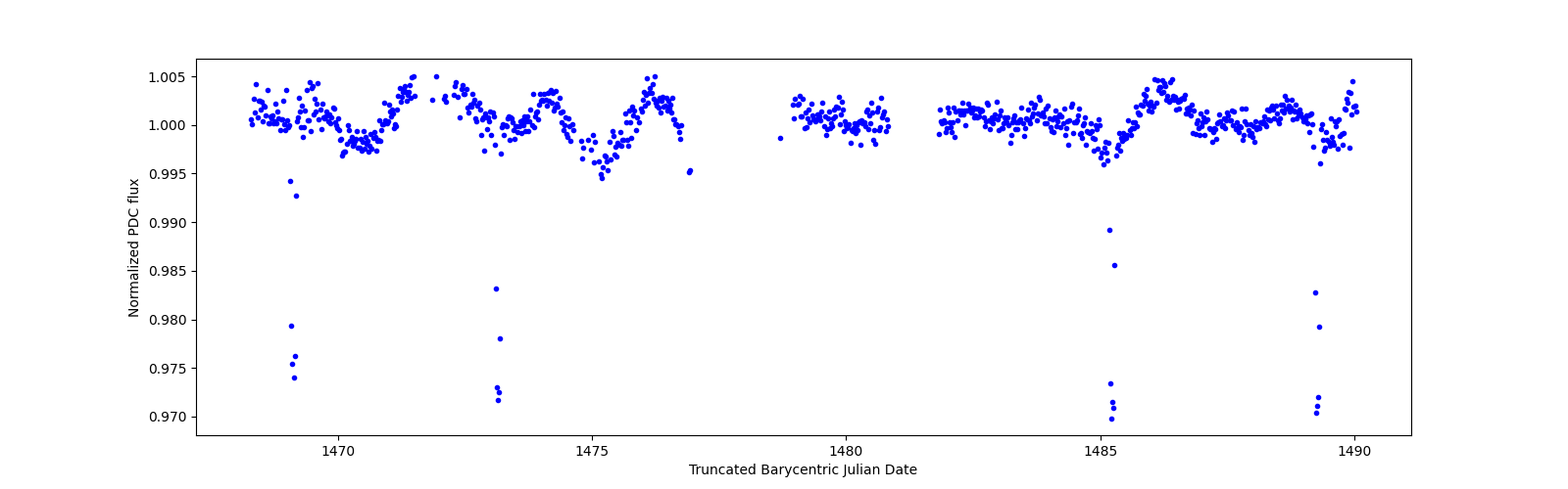 Timeseries plot
