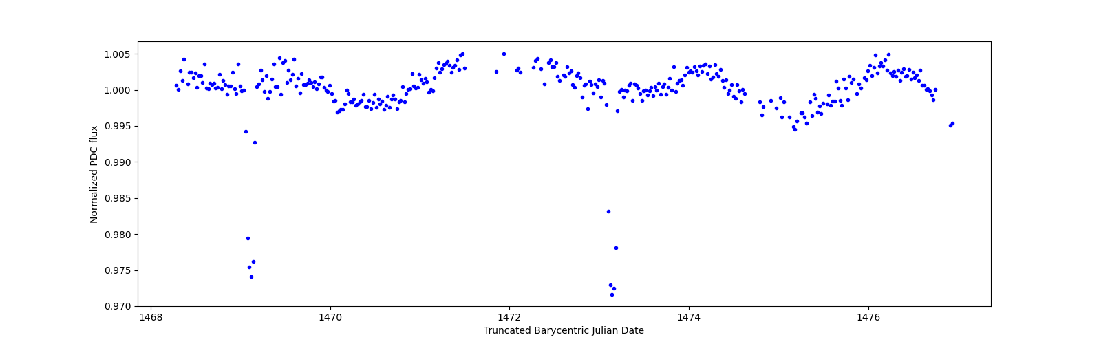 Zoomed-in timeseries plot