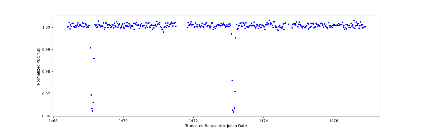 Zoomed-in timeseries plot