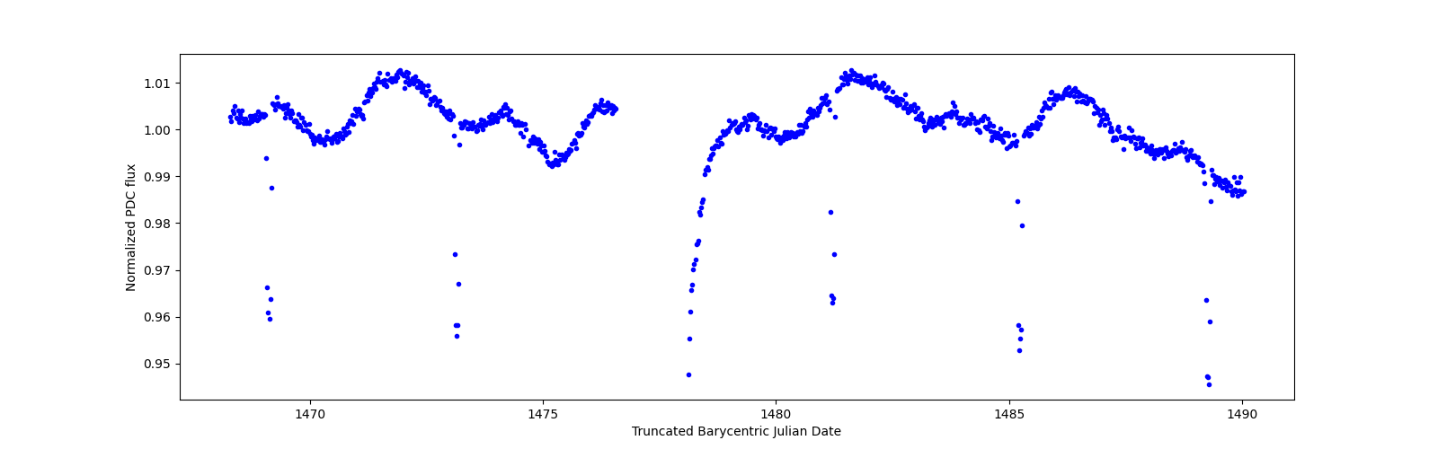 Timeseries plot