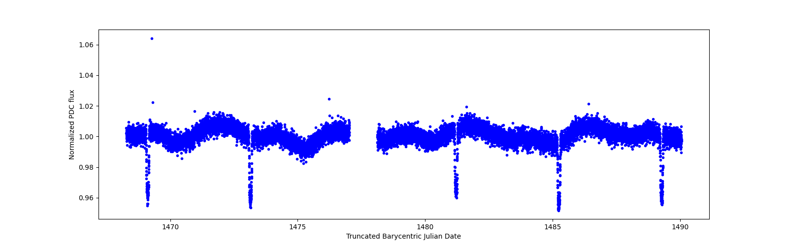 Zoomed-in timeseries plot